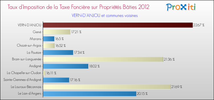 Taux d'imposition de la taxe foncière sur le bati 2012 pour VERN-D'ANJOU et les communes proches Comparaison des taux d'imposition de la taxe foncière sur le bati 2012 pour VERN-D'ANJOU et les communes voisines