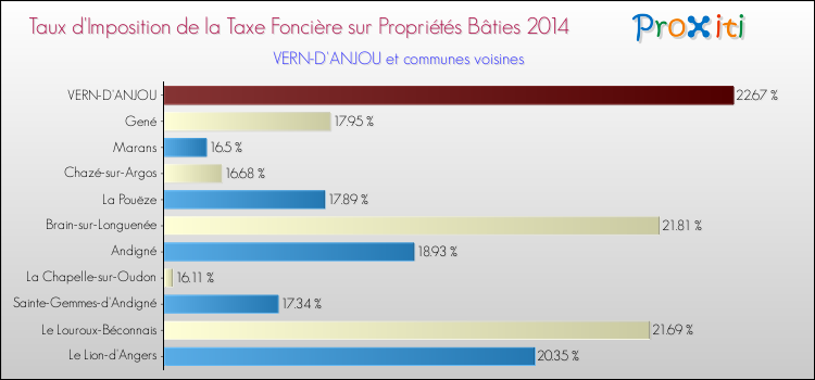 Taux d'imposition de la taxe foncière sur le bati 2014 pour VERN-D'ANJOU et les communes proches Comparaison des taux d'imposition de la taxe foncière sur le bati 2014 pour VERN-D'ANJOU et les communes voisines