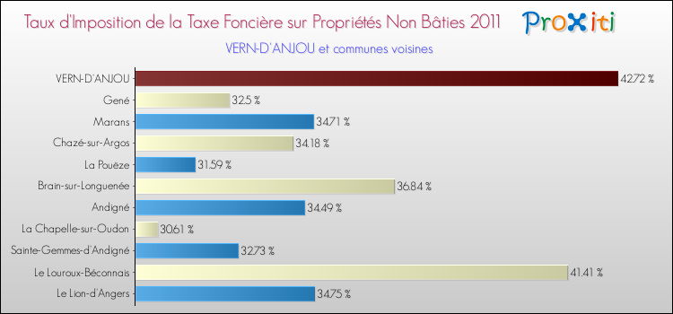 Taux d'imposition de la taxe foncière sur les immeubles et terrains non batis 2011 pour VERN-D'ANJOU et les communes proches Comparaison des taux d'imposition de la taxe foncière sur les immeubles et terrains non batis 2011 pour VERN-D'ANJOU et les communes voisines
