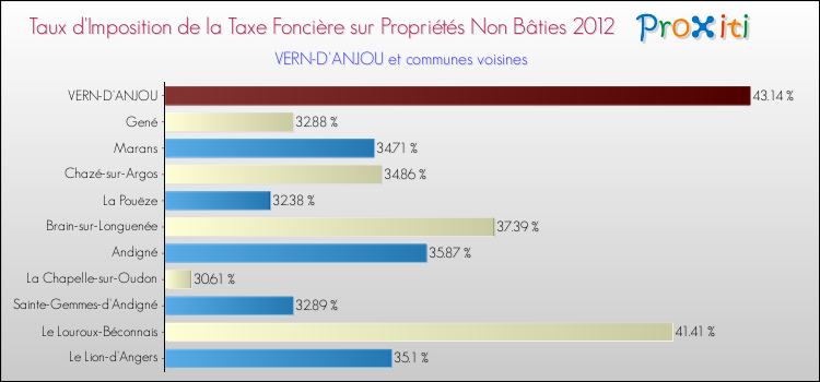 Taux d'imposition de la taxe foncière sur les immeubles et terrains non batis 2012 pour VERN-D'ANJOU et les communes proches Comparaison des taux d'imposition de la taxe foncière sur les immeubles et terrains non batis 2012 pour VERN-D'ANJOU et les communes voisines