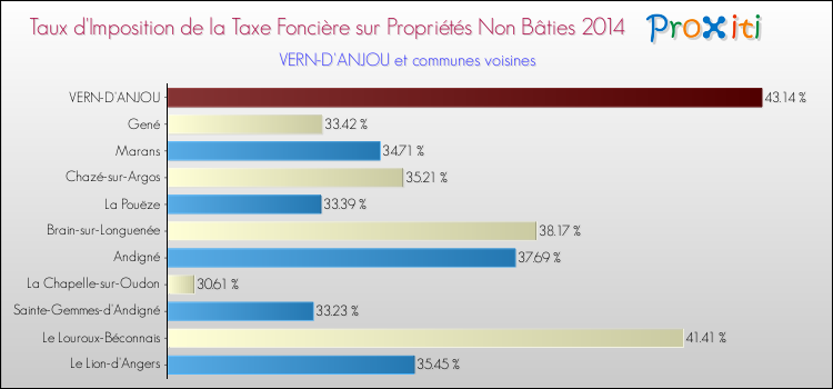 Taux d'imposition de la taxe foncière sur les immeubles et terrains non batis 2014 pour VERN-D'ANJOU et les communes proches Comparaison des taux d'imposition de la taxe foncière sur les immeubles et terrains non batis 2014 pour VERN-D'ANJOU et les communes voisines