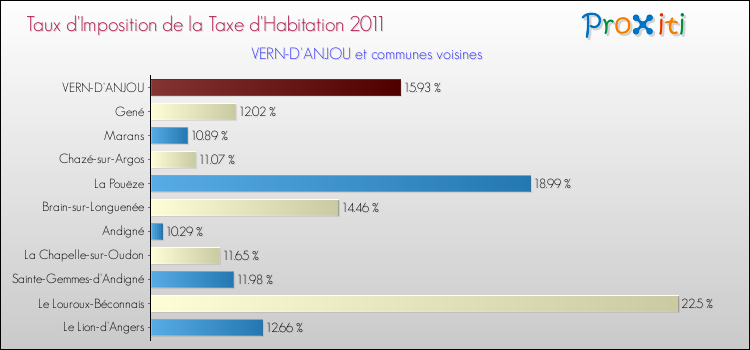 Taux d'imposition de la taxe d'habitation 2011 pour VERN-D'ANJOU et les communes proches Comparaison des taux d'imposition de la taxe d'habitation 2011 pour VERN-D'ANJOU et les communes voisines