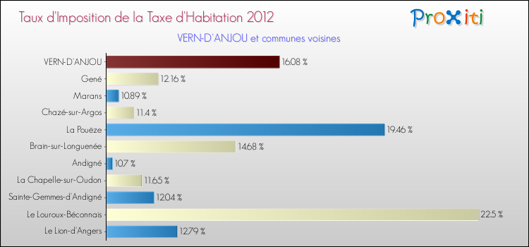 Taux d'imposition de la taxe d'habitation 2012 pour VERN-D'ANJOU et les communes proches Comparaison des taux d'imposition de la taxe d'habitation 2012 pour VERN-D'ANJOU et les communes voisines