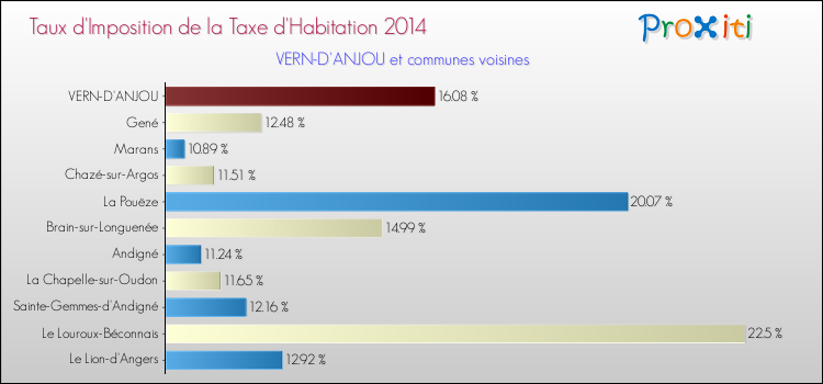 Taux d'imposition de la taxe d'habitation 2014 pour VERN-D'ANJOU et les communes proches Comparaison des taux d'imposition de la taxe d'habitation 2014 pour VERN-D'ANJOU et les communes voisines