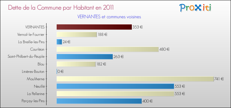 Dette par habitant de la commune en 2011 pour VERNANTES et les communes proches Comparaison de la dette par habitant de la commune en 2011 pour VERNANTES et les communes voisines