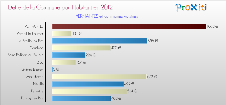 Dette par habitant de la commune en 2012 pour VERNANTES et les communes proches Comparaison de la dette par habitant de la commune en 2012 pour VERNANTES et les communes voisines