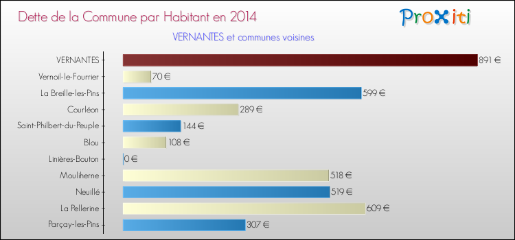 Dette par habitant de la commune en 2014 pour VERNANTES et les communes proches Comparaison de la dette par habitant de la commune en 2014 pour VERNANTES et les communes voisines