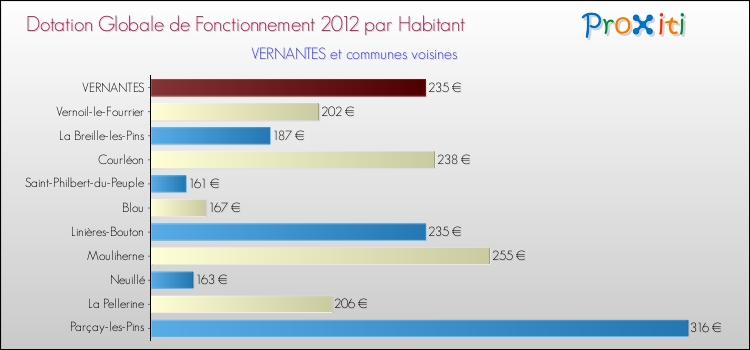 Montant des dotations globales de fonctionnement DGF par Habitant pour VERNANTES et les communes proches Comparaison des des dotations globales de fonctionnement DGF par habitant pour VERNANTES et les communes voisines