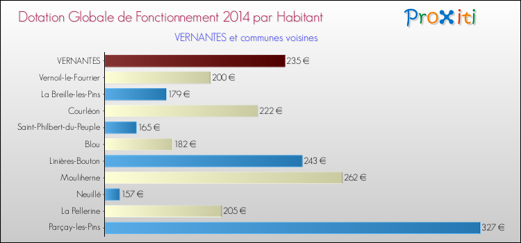 Montant des dotations globales de fonctionnement DGF par Habitant pour VERNANTES et les communes proches en 2014. Comparaison des des dotations globales de fonctionnement DGF par habitant pour VERNANTES et les communes voisines en 2014.