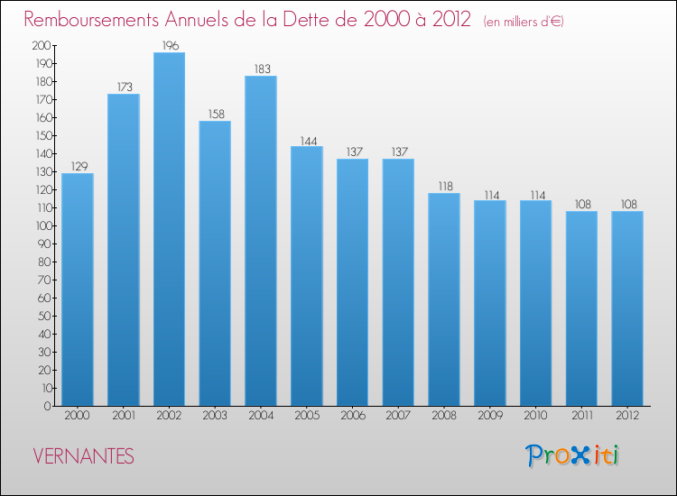 Evolution de l'annuité de la dette pour la commune de VERNANTES de 2000 à 2012 Annuités de la dette pour VERNANTES de 2000 à 2012