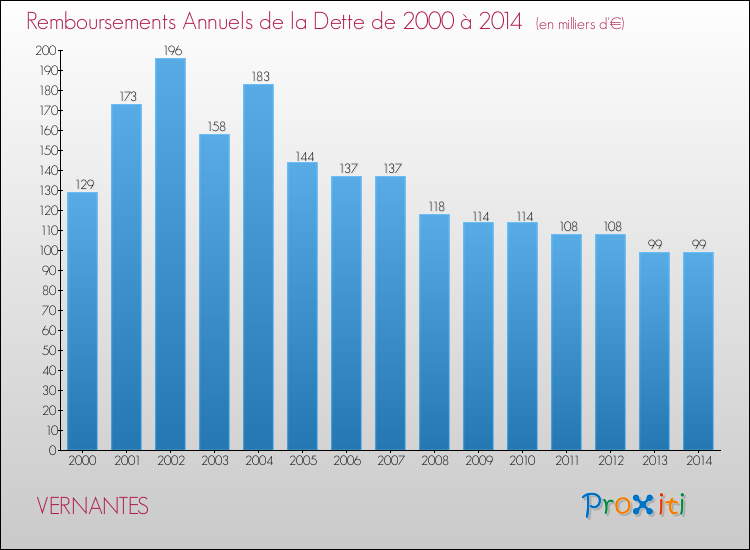 Evolution de l'annuité de la dette pour la commune de VERNANTES de 2000 à 2014 Annuités de la dette pour VERNANTES de 2000 à 2014
