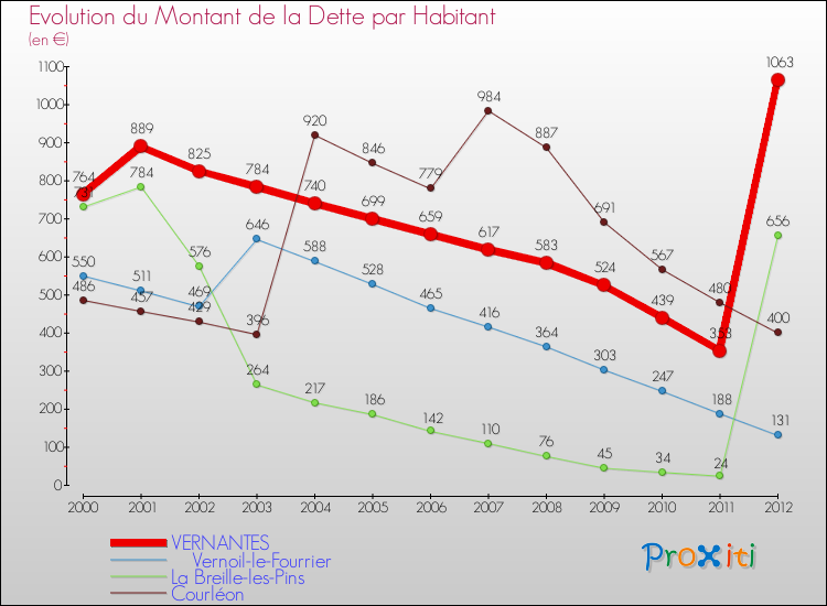 Evolution de la dette par habitant pour la commune de VERNANTES et les communes proches de 2000 à 2012 Comparaison de la dette par habitant pour VERNANTES et les communes voisines de 2000 à 2012
