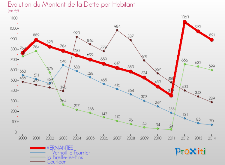 Evolution de la dette par habitant pour la commune de VERNANTES et les communes proches de 2000 à 2014 Comparaison de la dette par habitant pour VERNANTES et les communes voisines de 2000 à 2014