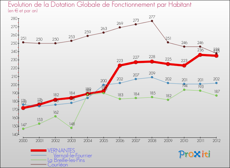 Evolution et montant de la dotation globale de fonctionnement par Habitant pour VERNANTES et les communes proches Comparaison des dotations globales de fonctionnement par habitant pour VERNANTES et les communes voisines