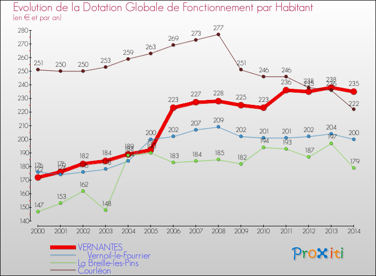 Evolution et montant de la dotation globale de fonctionnement par Habitant pour VERNANTES et les communes proches de 2000 à 2014. Comparaison des dotations globales de fonctionnement par habitant pour VERNANTES et les communes voisines de 2000 à 2014.