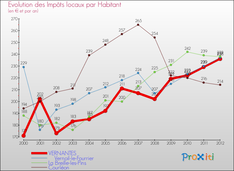 Evolution et montant des impôts locaux par Habitant pour VERNANTES et les communes proches Comparaison des impôts locaux par habitant pour VERNANTES et les communes voisines