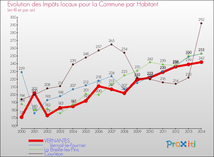 Evolution et montant des impôts locaux par Habitant pour VERNANTES et les communes proches de 2000 à 2014 Comparaison des impôts locaux par habitant pour VERNANTES et les communes voisines de 2000 à 2014