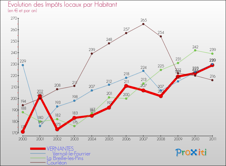 Evolution et montant des impôts locaux par Habitant pour VERNANTES et les communes proches Comparaison des impôts locaux par habitant pour VERNANTES et les communes voisines