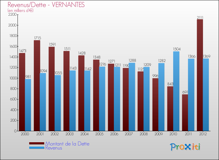 Evolution comparée de la dette et des revenus pour la commune de VERNANTES de 2000 à 2012 Comparaison de la dette et des revenus pour VERNANTES de 2000 à 2012
