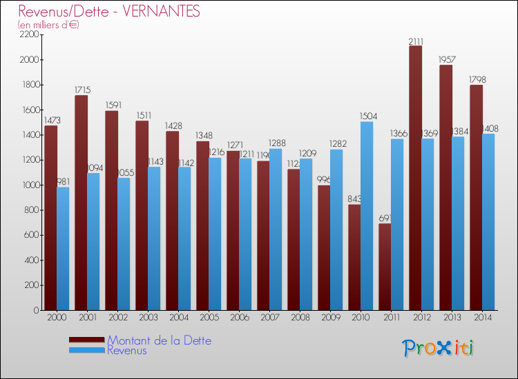 Evolution comparée de la dette et des revenus pour la commune de VERNANTES de 2000 à 2014 Comparaison de la dette et des revenus pour VERNANTES de 2000 à 2014