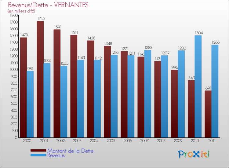 Evolution comparée de la dette et des revenus pour la commune de VERNANTES de 2000 à 2011 Comparaison de la dette et des revenus pour VERNANTES de 2000 à 2011