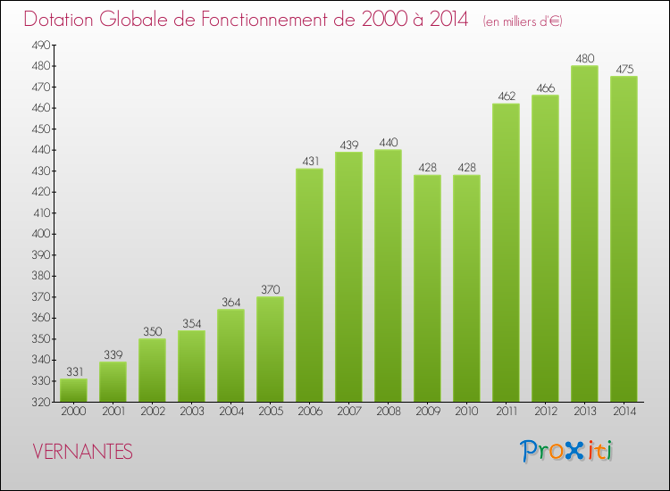 Evolution du montant de la Dotation Globale de Fonctionnement pour la commune de VERNANTES de 2000 à 2014 Evolution du montant de la Dotation Globale de Fonctionnement pour VERNANTES de 2000 à 2014