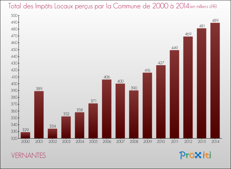 Evolution des Impôts Locaux pour la commune de VERNANTES de 2000 à 2014 Evolution des Impôts Locaux pour VERNANTES de 2000 à 2014