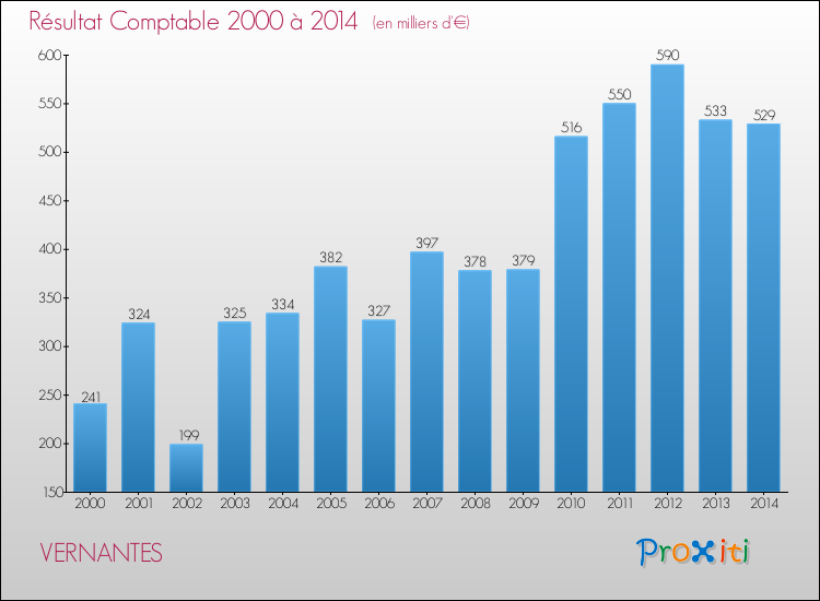 Evolution du résultat comptable pour la commune de VERNANTES de 2000 à 2014 Evolution du résultat comptable pour VERNANTES de 2000 à 2014