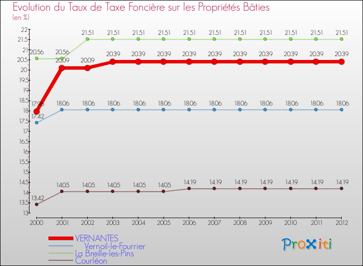 Evolution du taux de la taxe foncière sur le bati pour VERNANTES et les communes proches de 2000 à 2012 Comparaison des taux de taxe foncière sur le bati pour VERNANTES et les communes voisines de 2000 à 2012