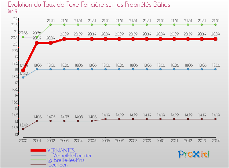 Evolution du taux de la taxe foncière sur le bati pour VERNANTES et les communes proches de 2000 à 2014 Comparaison des taux de taxe foncière sur le bati pour VERNANTES et les communes voisines de 2000 à 2014