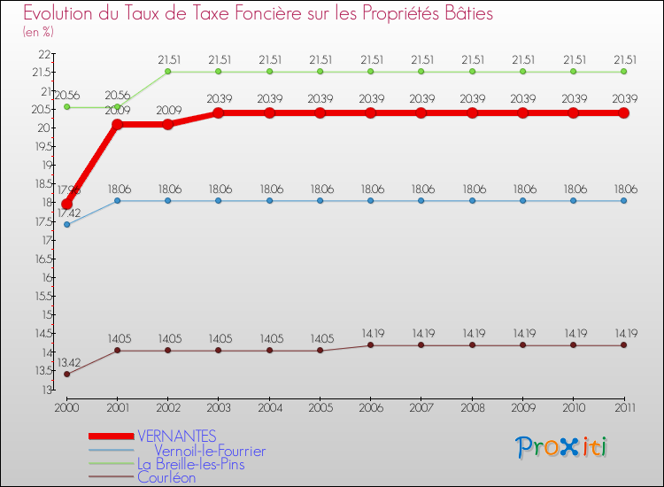 Evolution du taux de la taxe foncière sur le bati pour VERNANTES et les communes proches Comparaison des taux de taxe foncière sur le bati pour VERNANTES et les communes voisines