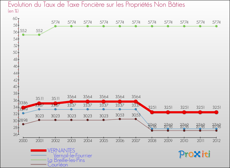 Evolution du taux de la taxe foncière sur les immeubles et terrains non batis pour VERNANTES et les communes proches de 2000 à 2012 Comparaison des taux de la taxe foncière sur les immeubles et terrains non batis pour VERNANTES et les communes voisines de 2000 à 2012