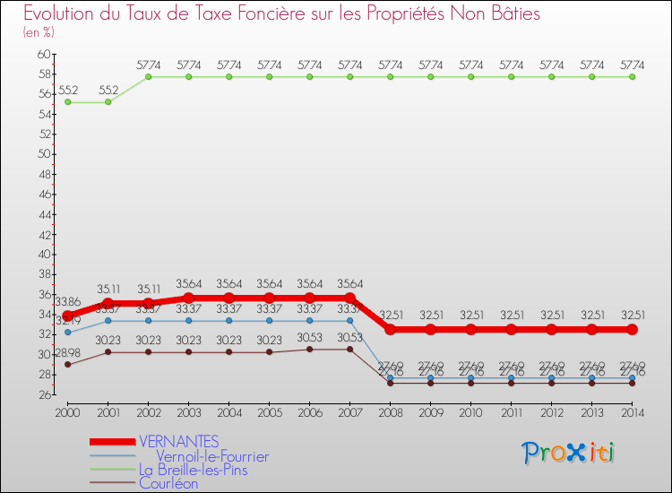 Evolution du taux de la taxe foncière sur les immeubles et terrains non batis pour VERNANTES et les communes proches de 2000 à 2014 Comparaison des taux de la taxe foncière sur les immeubles et terrains non batis pour VERNANTES et les communes voisines de 2000 à 2014