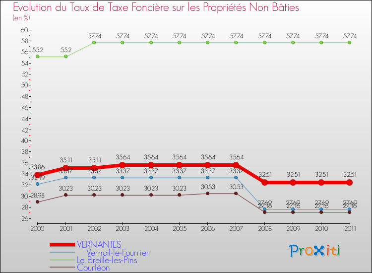 Evolution du taux de la taxe foncière sur les immeubles et terrains non batis pour VERNANTES et les communes proches Comparaison des taux de la taxe foncière sur les immeubles et terrains non batis pour VERNANTES et les communes voisines