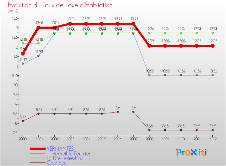 Evolution du taux de la taxe d'habitation pour VERNANTES et les communes proches Comparaison des taux de la taxe d'habitation pour VERNANTES et les communes voisines