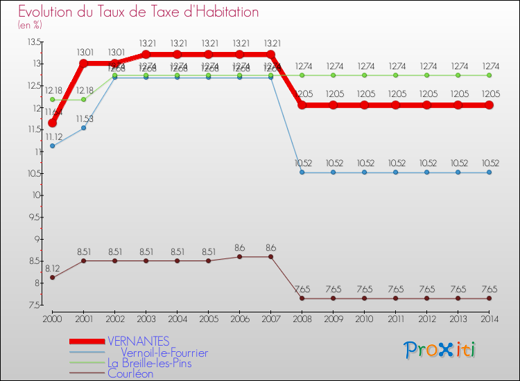 Evolution du taux de la taxe d'habitation pour VERNANTES et les communes proches de 2000 à 2014 Comparaison des taux de la taxe d'habitation pour VERNANTES et les communes voisines de 2000 à 2014
