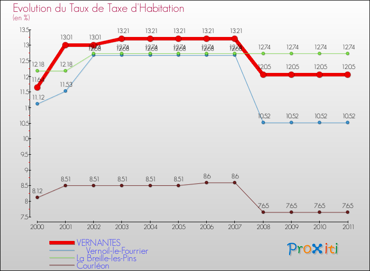 Evolution du taux de la taxe d'habitation pour VERNANTES et les communes proches Comparaison des taux de la taxe d'habitation pour VERNANTES et les communes voisines