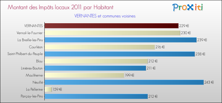 Montant des impôts locaux par Habitant pour VERNANTES et les communes proches Comparaison des impôts locaux par habitant pour VERNANTES et les communes voisines