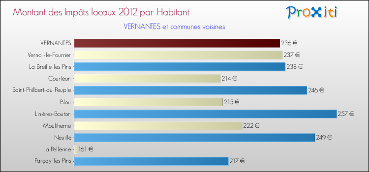 Montant des impôts locaux par Habitant pour VERNANTES et les communes proches Comparaison des impôts locaux par habitant pour VERNANTES et les communes voisines
