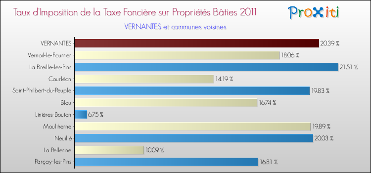 Taux d'imposition de la taxe foncière sur le bati 2011 pour VERNANTES et les communes proches Comparaison des taux d'imposition de la taxe foncière sur le bati 2011 pour VERNANTES et les communes voisines