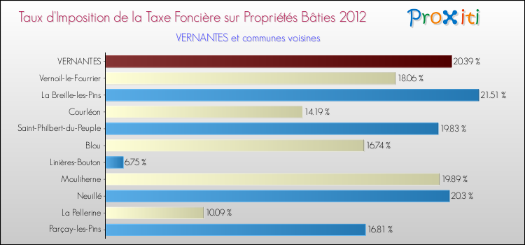 Taux d'imposition de la taxe foncière sur le bati 2012 pour VERNANTES et les communes proches Comparaison des taux d'imposition de la taxe foncière sur le bati 2012 pour VERNANTES et les communes voisines