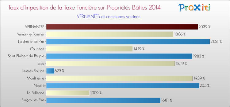 Taux d'imposition de la taxe foncière sur le bati 2014 pour VERNANTES et les communes proches Comparaison des taux d'imposition de la taxe foncière sur le bati 2014 pour VERNANTES et les communes voisines