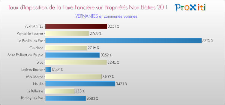 Taux d'imposition de la taxe foncière sur les immeubles et terrains non batis 2011 pour VERNANTES et les communes proches Comparaison des taux d'imposition de la taxe foncière sur les immeubles et terrains non batis 2011 pour VERNANTES et les communes voisines