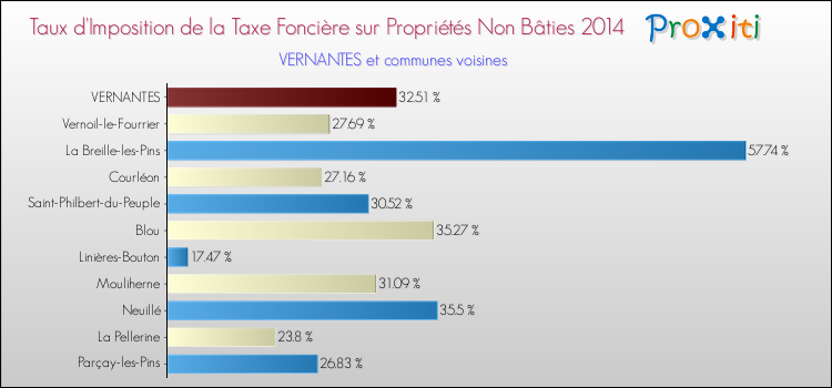 Taux d'imposition de la taxe foncière sur les immeubles et terrains non batis 2014 pour VERNANTES et les communes proches Comparaison des taux d'imposition de la taxe foncière sur les immeubles et terrains non batis 2014 pour VERNANTES et les communes voisines