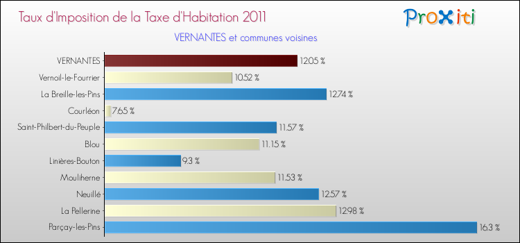 Taux d'imposition de la taxe d'habitation 2011 pour VERNANTES et les communes proches Comparaison des taux d'imposition de la taxe d'habitation 2011 pour VERNANTES et les communes voisines