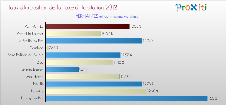 Taux d'imposition de la taxe d'habitation 2012 pour VERNANTES et les communes proches Comparaison des taux d'imposition de la taxe d'habitation 2012 pour VERNANTES et les communes voisines