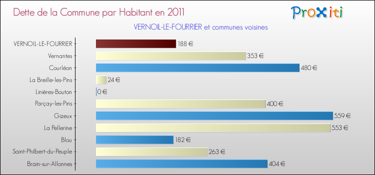 Dette par habitant de la commune en 2011 pour VERNOIL-LE-FOURRIER et les communes proches Comparaison de la dette par habitant de la commune en 2011 pour VERNOIL-LE-FOURRIER et les communes voisines