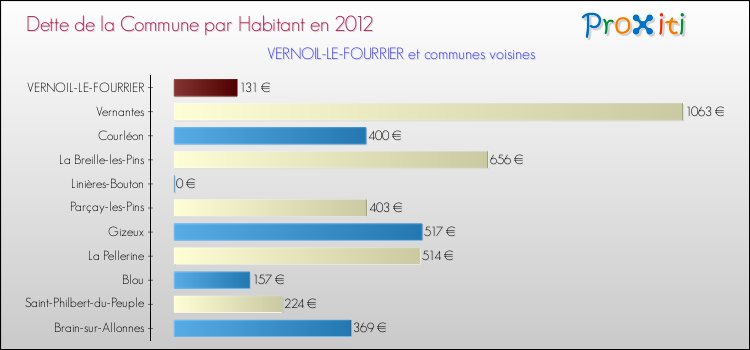 Dette par habitant de la commune en 2012 pour VERNOIL-LE-FOURRIER et les communes proches Comparaison de la dette par habitant de la commune en 2012 pour VERNOIL-LE-FOURRIER et les communes voisines