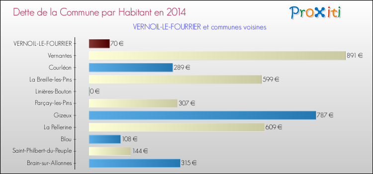 Dette par habitant de la commune en 2014 pour VERNOIL-LE-FOURRIER et les communes proches Comparaison de la dette par habitant de la commune en 2014 pour VERNOIL-LE-FOURRIER et les communes voisines