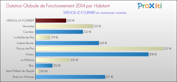 Montant des dotations globales de fonctionnement DGF par Habitant pour VERNOIL-LE-FOURRIER et les communes proches en 2014. Comparaison des des dotations globales de fonctionnement DGF par habitant pour VERNOIL-LE-FOURRIER et les communes voisines en 2014.